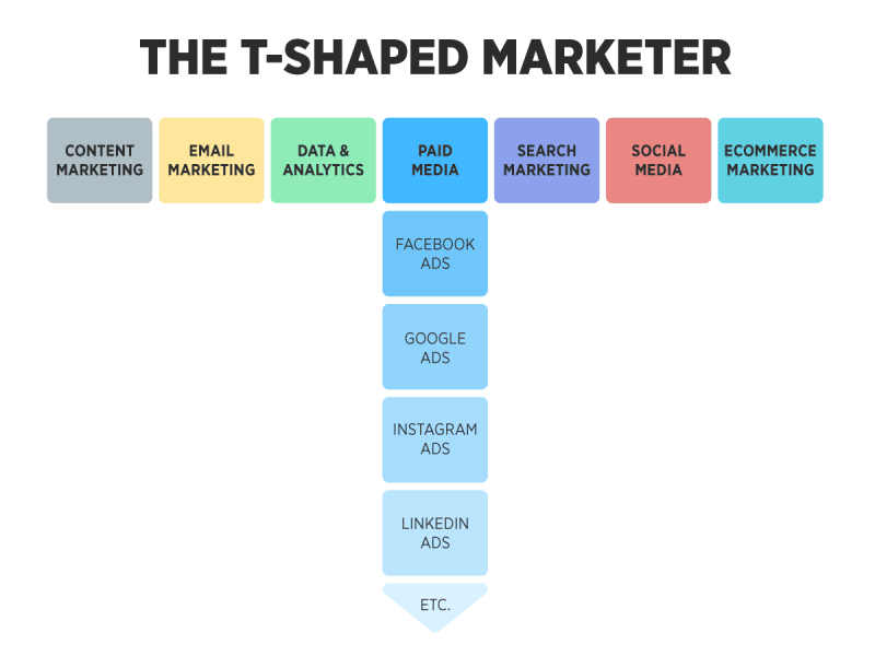 T-shaped-marketer-example